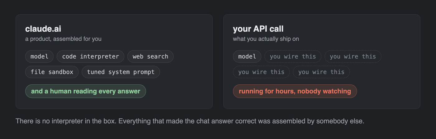 Two panels comparing claude.ai, which ships with an interpreter, search, sandbox and tuned prompt plus a human reviewer, against a raw API call that is just a model and empty slots you wire yourself