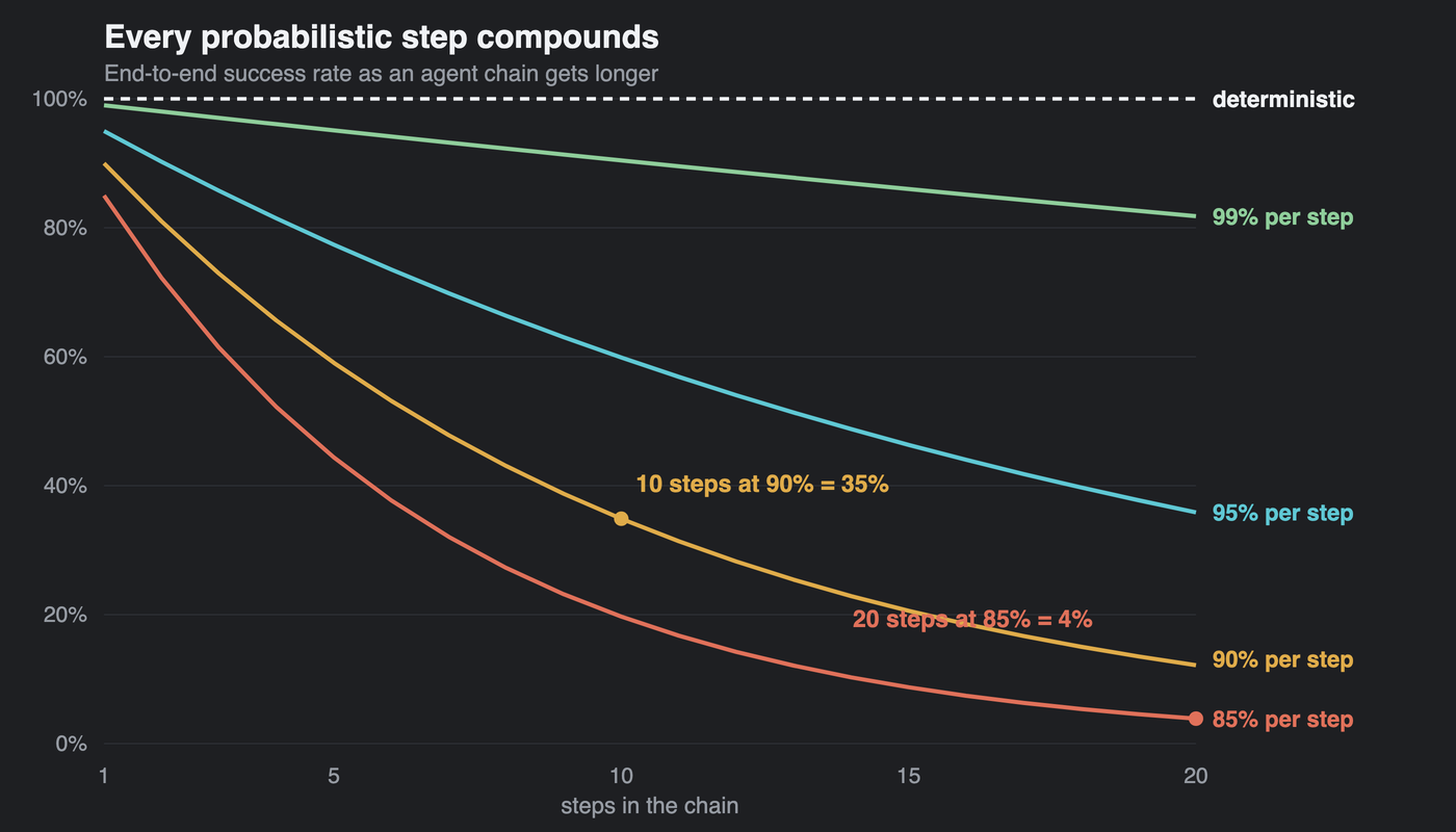 Line chart of end-to-end success rate against chain length, showing 85, 90, 95 and 99 percent per-step reliability all decaying while a deterministic line stays flat at 100 percent
