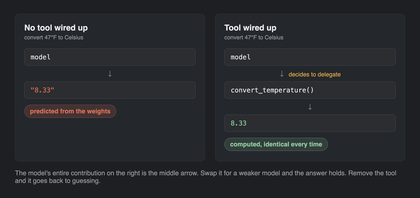 Two panels comparing a model answering a temperature conversion from its weights versus calling a deterministic conversion tool