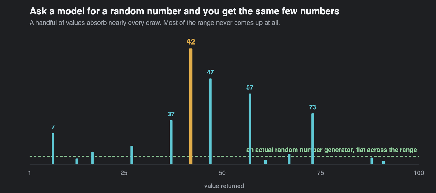 Illustration of the distribution you get asking a model for a number between 1 and 100: a large spike at 42, smaller spikes at 47, 57, 73 and 37, and a flat dashed line showing what a real random number generator would produce