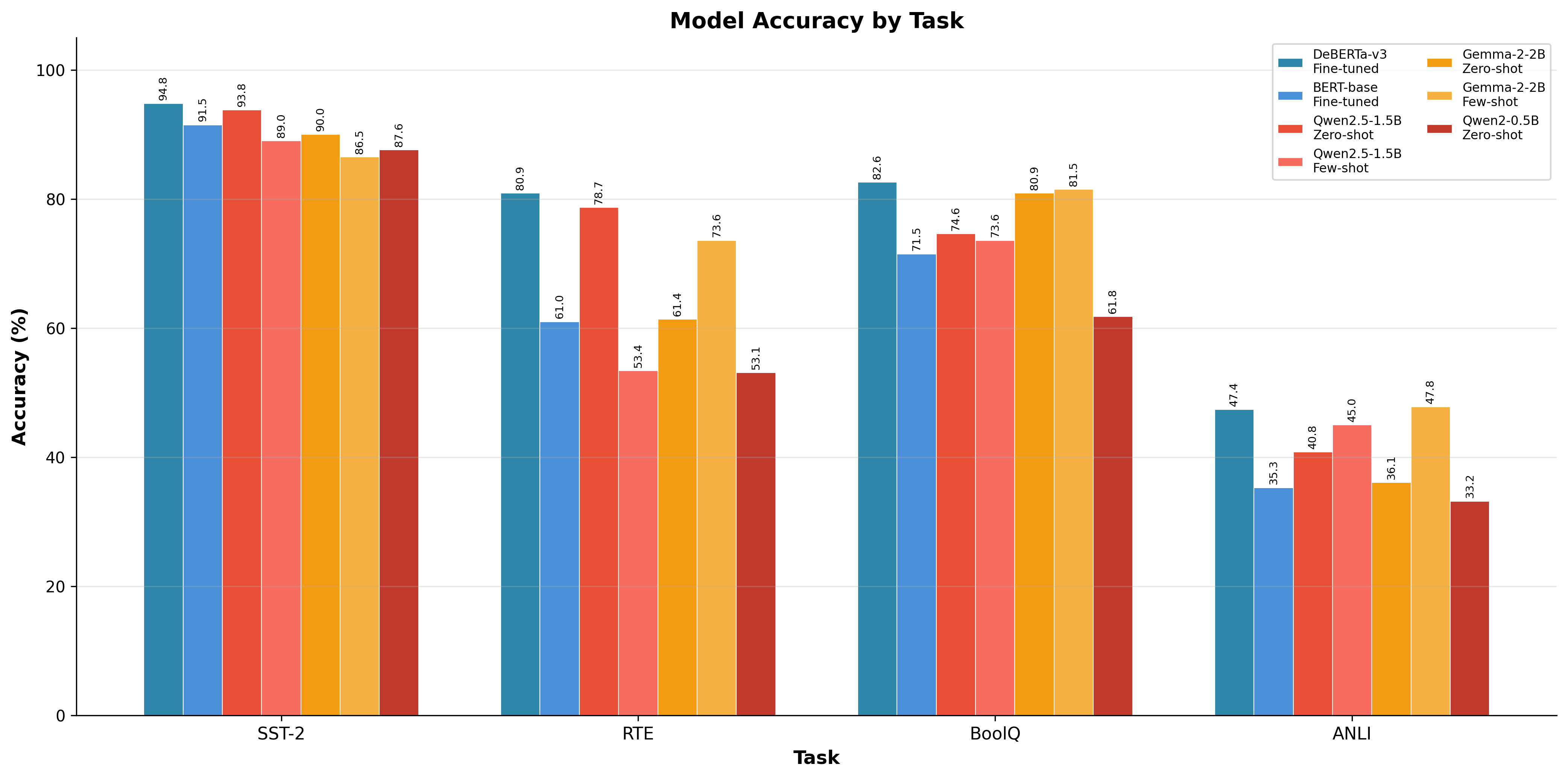 Model Accuracy Comparison