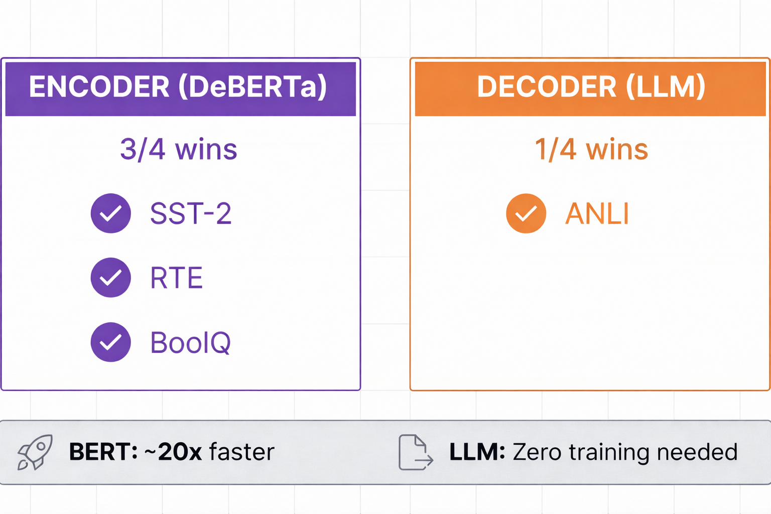 TL;DR: DeBERTa wins 3/4 tasks, LLM wins on adversarial NLI, but LLMs need zero training