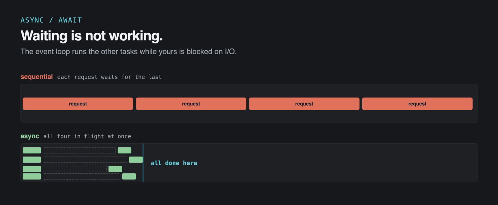 Two timelines: four sequential requests filling the full duration, against four async requests overlapping and finishing in a quarter of the time